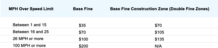 how-much-is-a-speeding-ticket-in-washington-metromile